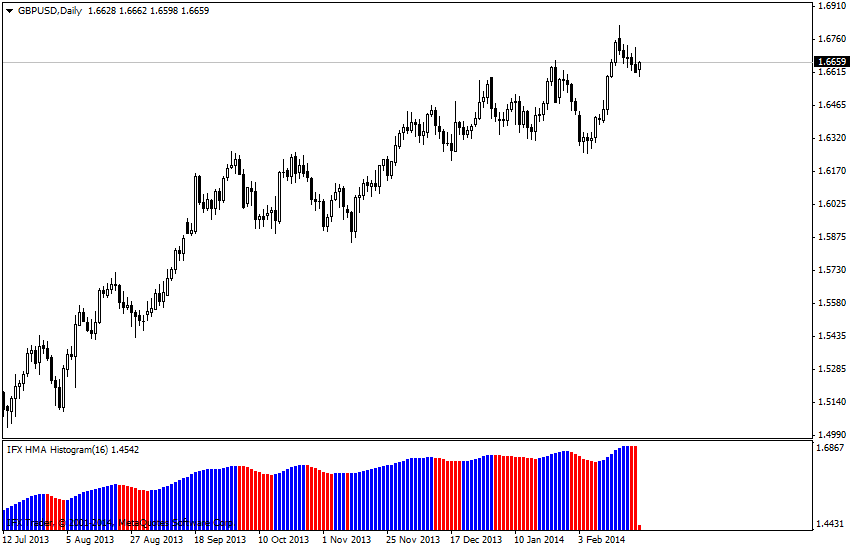 forex indicators: HMA_histogram